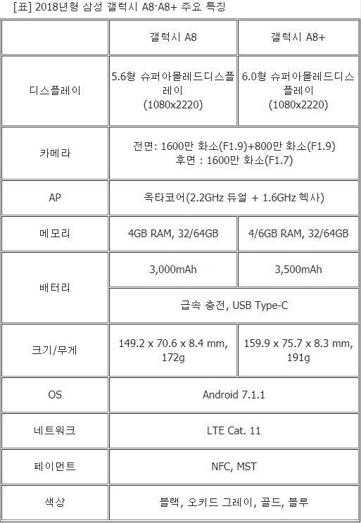 [표] 2018년형 삼성 갤럭시 A8·A8+ 주요 특징