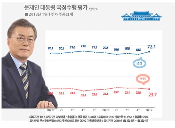 문 대통령 국정 지지율 추이 (사진=리얼미터)