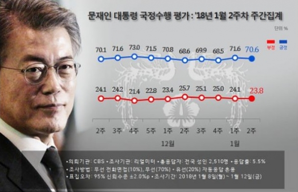 문재인 대통령 지지율 추이 (사진=리얼미터)