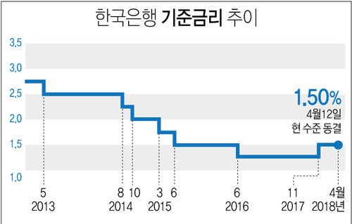 한국은행 기준금리 동결 (사진=한국은행)