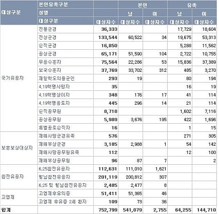 2018.2.기준 국가유공자 등록현황(자료출처:국가보훈처 홈페이지)