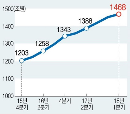 가계부채 증가 추이 (자료-한국은행)