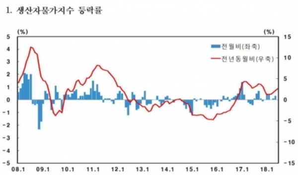 자료-한국은행