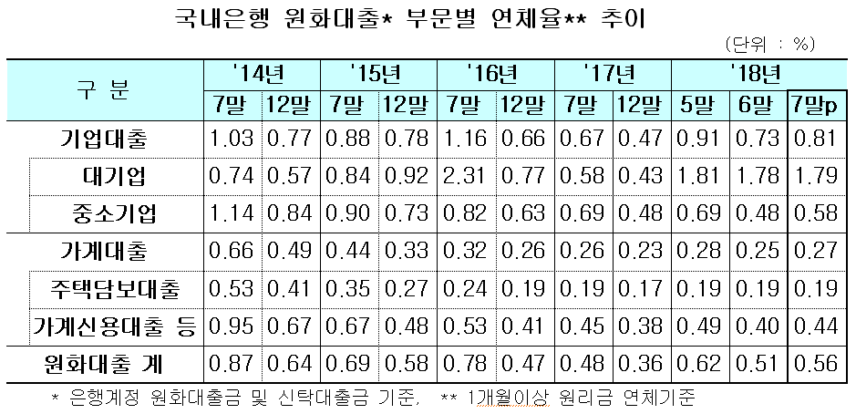 국내은행 원화대출 부문별 연체율 추이(자료-금융감독원)