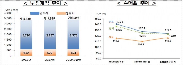 개인 실손의료보험 보유계약 추이 및 손해율 추이(자료-연합뉴스)