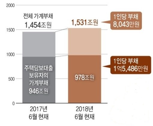 주택담보대출 보유자 1인당 가계부채, (출처 나이스신용평가, 김병욱의원실 자료 제공)