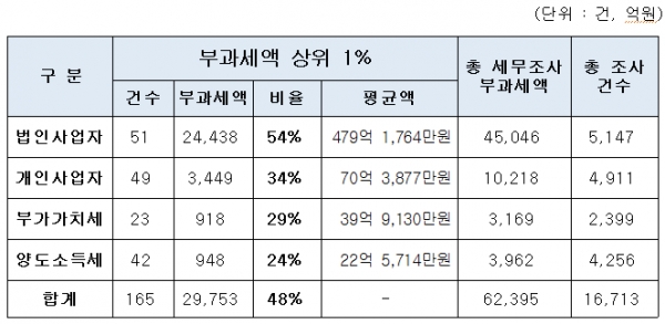 2017년 세목별 세무조사 현황(자료-김두관 의원실)