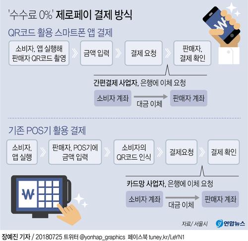 서울시가 자영업자들의 카드수수료 부담을 ‘제로(0)’ 수준으로 낮추기 위한 간편결제 서비스 구상을 지난달 25일 발표했다.(사진-연합뉴스)