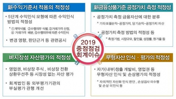 중점 점검 4대 회계이슈(자료-금융감독원)