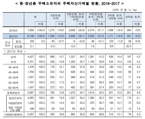 중장년층 주택소유자 주택자산가액별 현황 / 자료제공=통계청