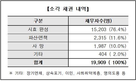자료:한국대부금융협회