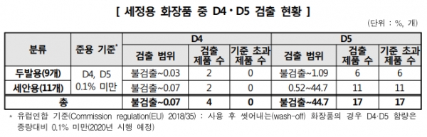 세정용 화장품 중 D4, D5 검출 현황 / 자료제공=한국소비자원