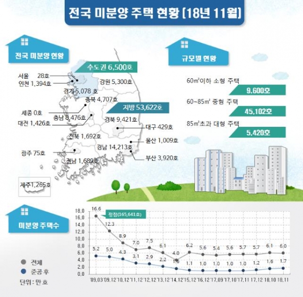 전국 미분양 주택 현황(자료-연합뉴스)