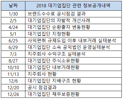2018년 대기업집단 관련 정보공개내역 / 자료제공=공정거래위원회