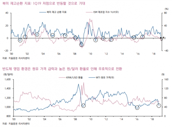 SK하이닉스, 북미재고순환지표 / 자료제공=키움증권