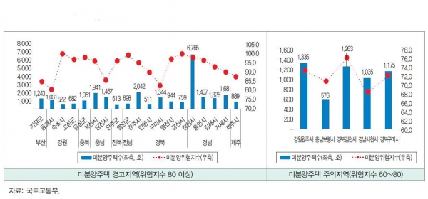 국토연구원이 발표한 2018년 11월 미분양 주택 위험진단(자료-연합뉴스)