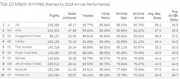 플라이트스탯츠(flightstats) 보고서에서 아태 주요 항공사 정시도착률 조사에 '톱 10'에 든 대한항공(사진-연합뉴스)