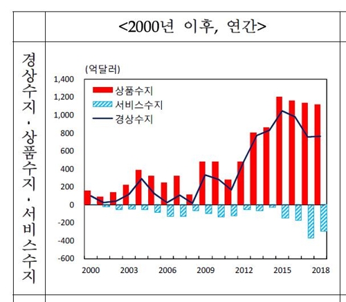 2000년 이후 연간 경상수지‧상품수지‧서비스수지(자료-연합뉴스)