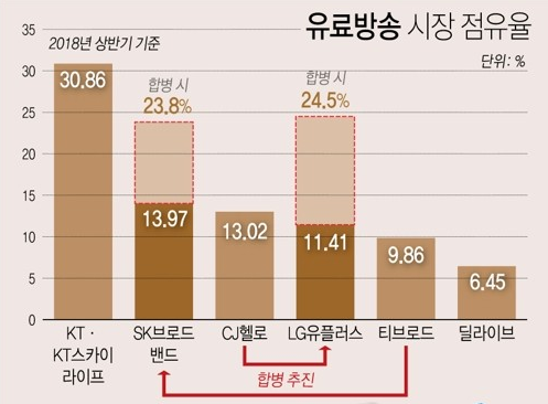 SKB·티브로드 합병 추진, '유료방송 시장 점유율' / 자료=연합뉴스(과학기술정보통신부)