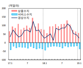 국제수지 주요 통계 추이 (최근, 월별) / 자료=한국은행