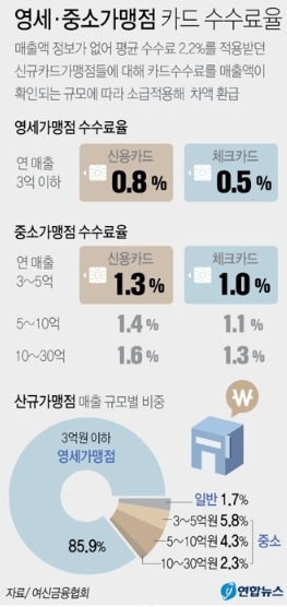 자료-여신금융협회 / 그래픽-연합뉴스