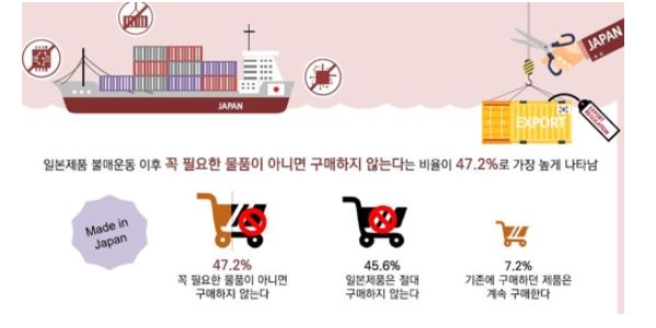 28일 한국방송광고공사(코바코)가 여론조사 업체 마크로밀엠브레인에 의뢰한 온라인 여론 조사 결과에 따르면 '수출 규제가 완화되더라도 일본 제품 구매를 자제할 의향이 있느냐'는 질문에 응답자의 71.8%가 '그렇다'고 답했다. (사진-연합뉴스)