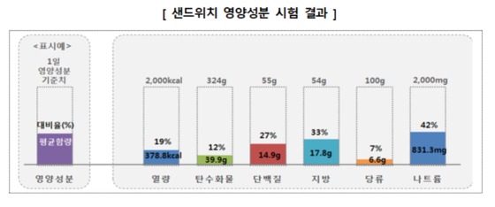 샌드위치 영양성분 시험결과(사진-한국소비자원 제공)