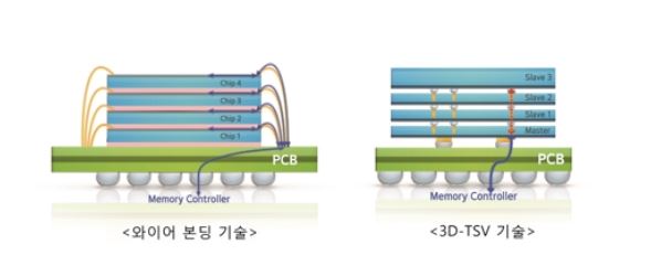 삼성전자는 최첨단 반도체 패키징 기술인 '12단 3차원 실리콘 관통전극(3D-TSV)' 기술을 업계 최초로 개발하는 데 성공했다고 지난 7일 밝혔다. (사진-연합뉴스)