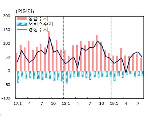 최근 월별 국제수지 통계(자료-한국은행)