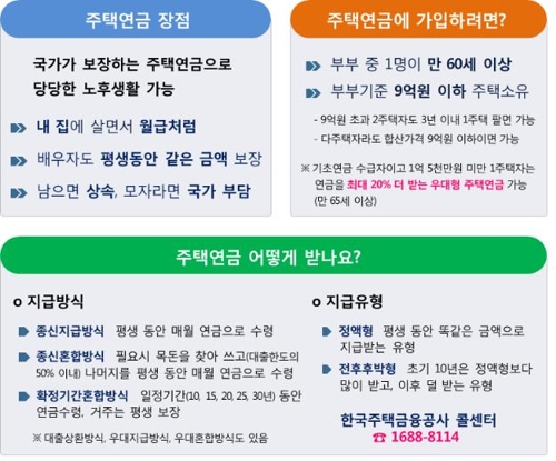 한국주택금융공사는 오는 2월 3일 주택연금 신규 신청자로부터 주택연금 1.5를 더 받게된다고 16일 밝혔다. (사진-연합뉴스)