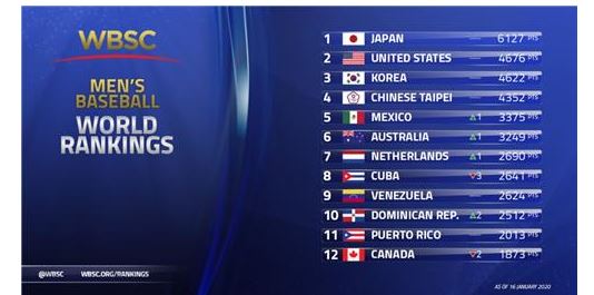 WBSC는 17일 발표한 세계랭킹에서 한국이 3위,  일본 1위, 미국 2위를 기록했다. (사진-연합뉴스)