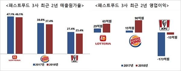 롯데리아·버거킹·KFC 매출원가율·영업이익 추이(자료-한국소비자단체협의회)