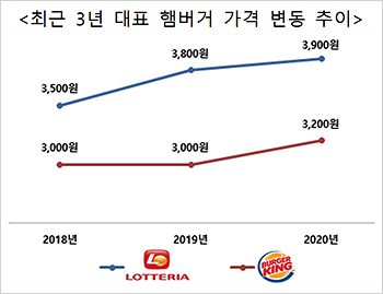 롯데리아·버거킹·KFC 가격변동 추이(자료-한국소비자단체협의회)