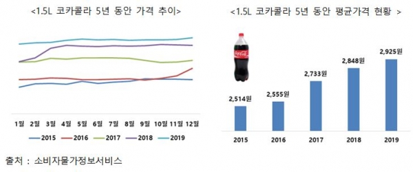 1.5L 코카콜라 4년간 가격변동 추이(사진-한국소비자단체협의회)