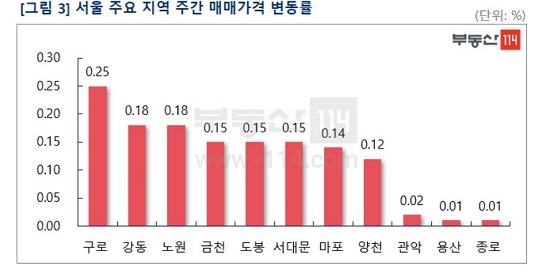 서울 재건축 아파트 가격이 -0.02% 하락세를 기록했다. (자료-부동산114)