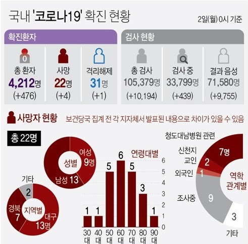 자료/ 질병관리본부, 중앙방역대책본부   ( ) : 전일 오후 4시 대비 증감(사진-연합뉴스)
