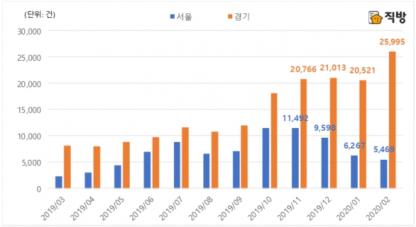 서울/경기 아파트매매 거래량 월별 추이 (자료제공-직방)