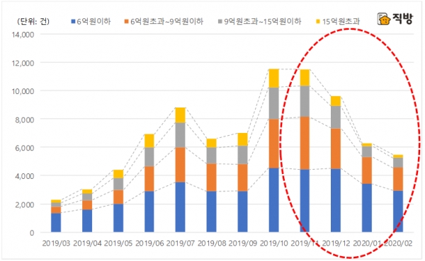 서울 가격대별 아파트매매 거래량 월별 추이 (자료제공-직방)