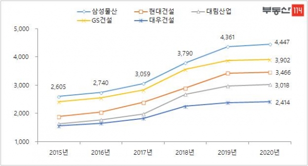 시공능력 상위 5개 건설사의 서울 아파트 평균 매매가 (자료제공-부동산114)