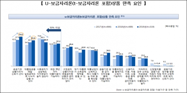 한국주택금융공사 대출상품 U-보금자리론 상품 만족 요인 설문 그래프 (자료제공-한국주택금융공사)