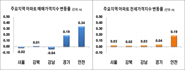 3월 5주 수도권 주간아파트 매매·전세가격지수 변동률 그래프 (자료제공-한국감정원)