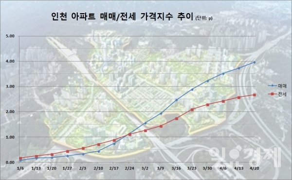 인천 아파트 매매/전세가격지수 동향 누적 그래프 (자료제공-한국감정원)