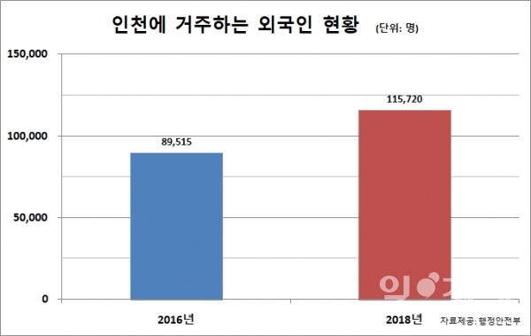 2016년과 2018년 인천에서 거주하는 외국인 현황 (자료제공-행정안전부)