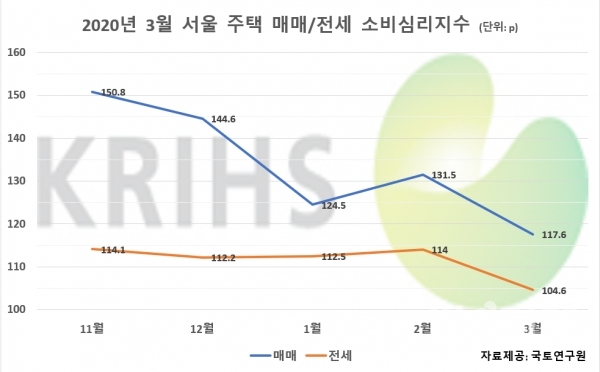 2019년 11월~2020년 3월 간 서울지역 주택시장 매매/전세 소비심리지수 변화 그래프
