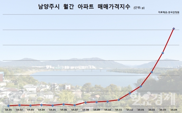 남양주시 월간 아파트 매매가격지수 (자료제공-한국감정원)