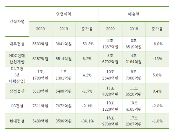 6대 상장건설사 주요 경영실적 추이 (자료-각 사, 금융감독원)
