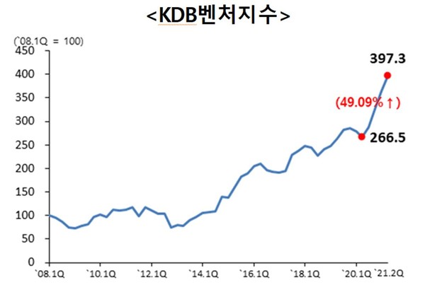 KDB산업은행이 올 2분기 KDB벤처지수가 397.3으로, 전년 동기 대비 약 49% 상승했다.(자료-KDB산업은행)