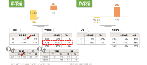 신한은행 추석 연휴 전 일주일 현금 출금 및 이체 비교(자료-신한은행)