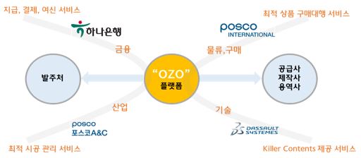 B2B플랫폼 ‘OZO’ SUPPLY CHAIN구성도. (사진=포스코A&C)