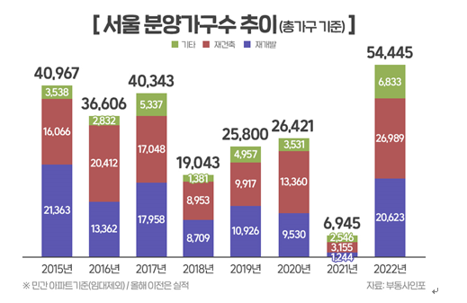 2022년 서울 분양가구수 추이 (자료-부동산인포)